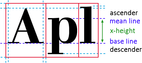 Base line and mean line of font