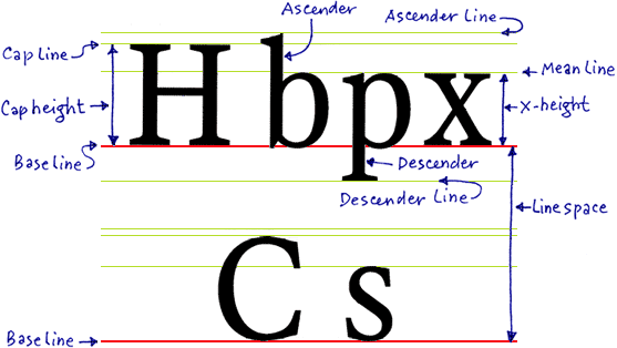 Body of letter with linespace, x-height, ascenders and descenders