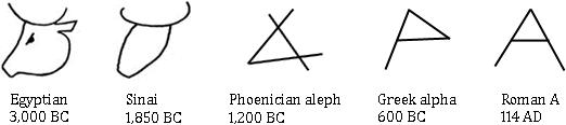 Evolution from aleph over alpha to Latin A character