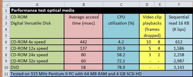 Excel table with colored cells