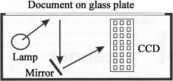 Internal mechanism of image scanners