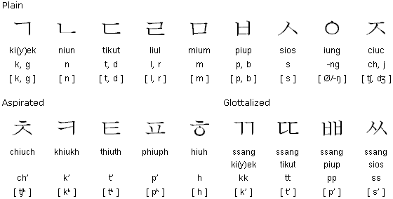 Korean consonants